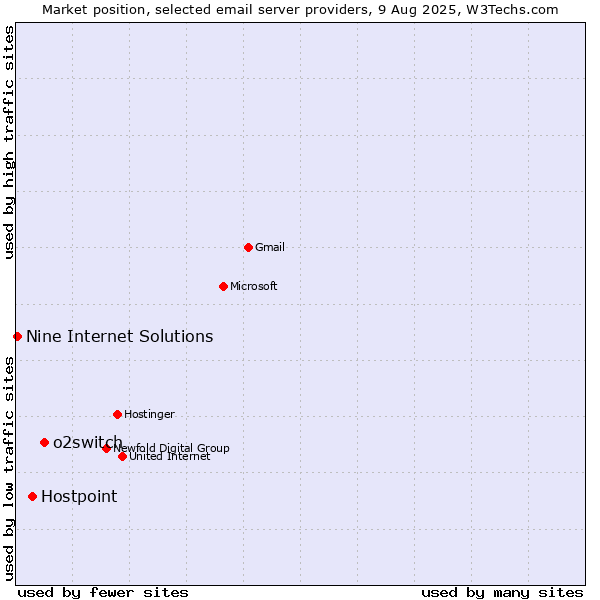 Market position of o2switch vs. Hostpoint vs. Nine Internet Solutions