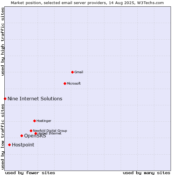 Market position of OpenSRS vs. Hostpoint vs. Nine Internet Solutions