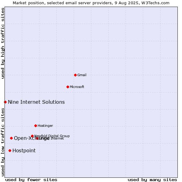 Market position of Open-Xchange vs. Hostpoint vs. Nine Internet Solutions