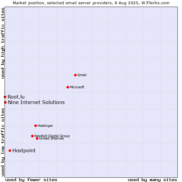 Market position of Hostpoint vs. Nine Internet Solutions vs. Root.lu
