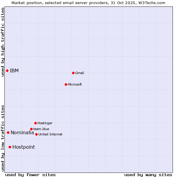 Market position of Hostpoint vs. Nominalia vs. IBM