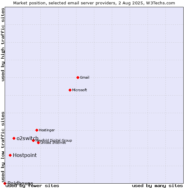 Market position of o2switch vs. Hostpoint vs. Raidboxes