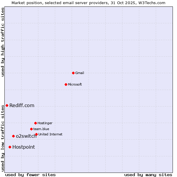 Market position of o2switch vs. Hostpoint vs. Rediff.com
