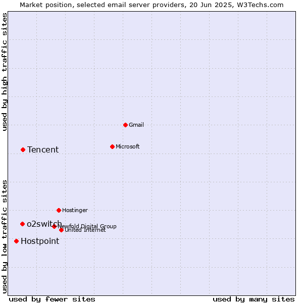 Market position of Tencent vs. o2switch vs. Hostpoint
