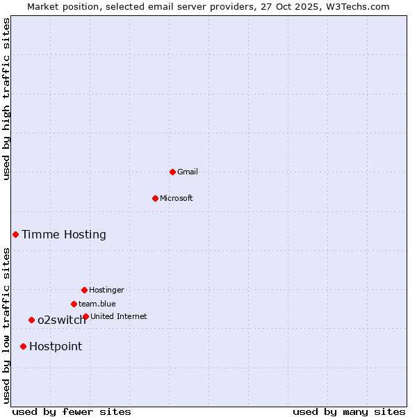 Market position of o2switch vs. Hostpoint vs. Timme Hosting