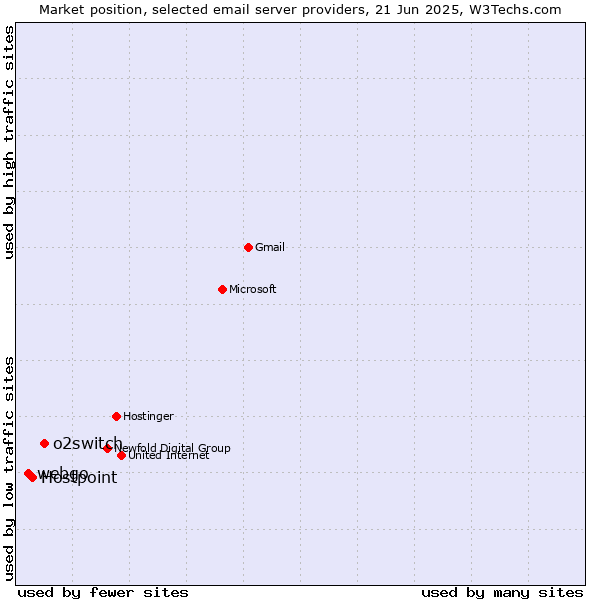 Market position of o2switch vs. Hostpoint vs. webgo