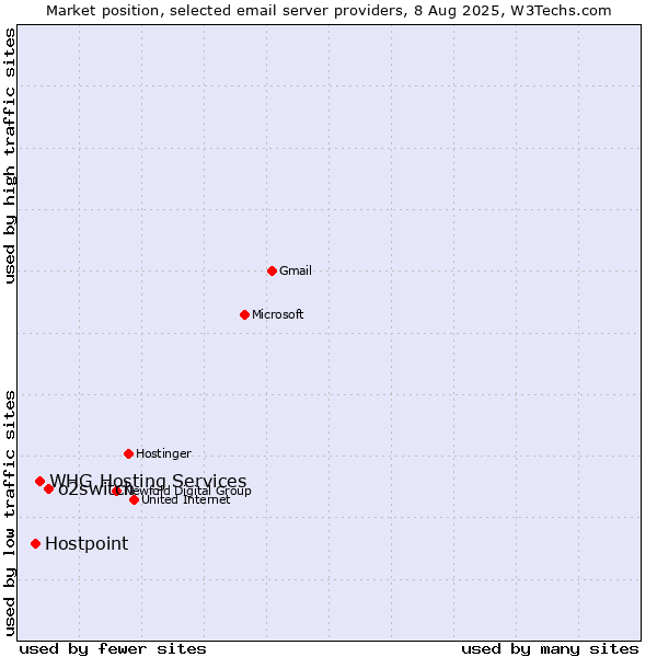 Market position of o2switch vs. Hostpoint vs. WHG Hosting Services
