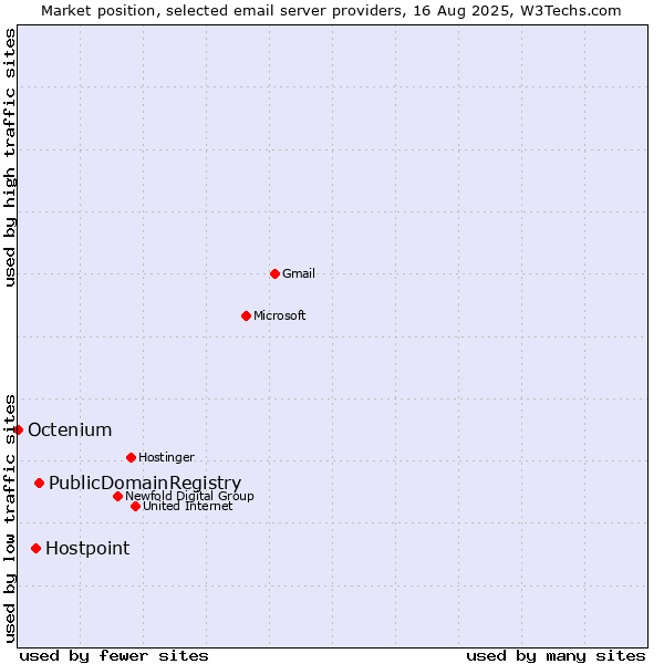 Market position of PublicDomainRegistry vs. Hostpoint vs. Octenium