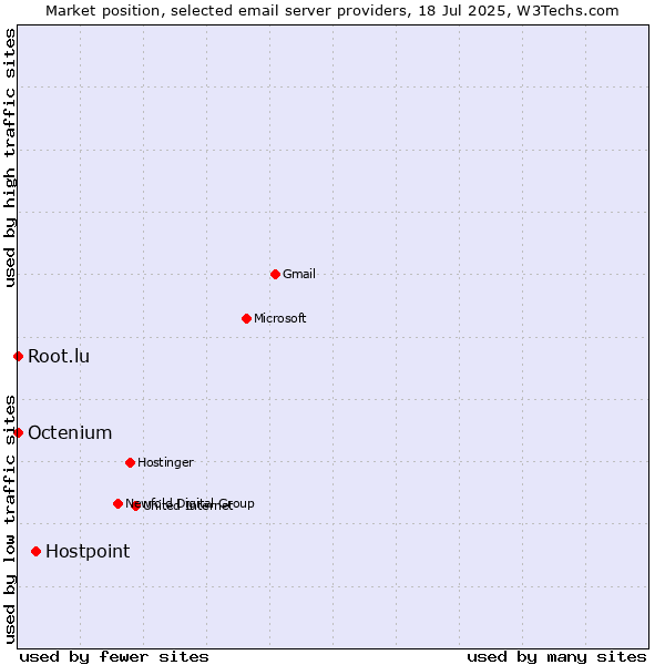 Market position of Hostpoint vs. Root.lu vs. Octenium
