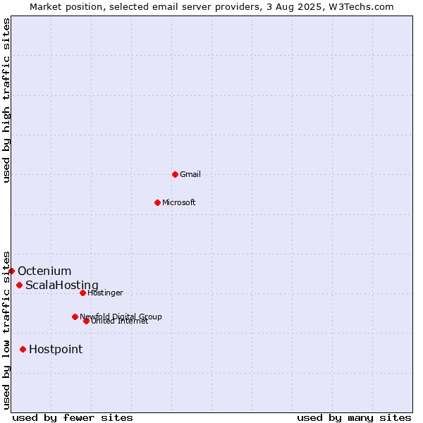 Market position of Hostpoint vs. ScalaHosting vs. Octenium