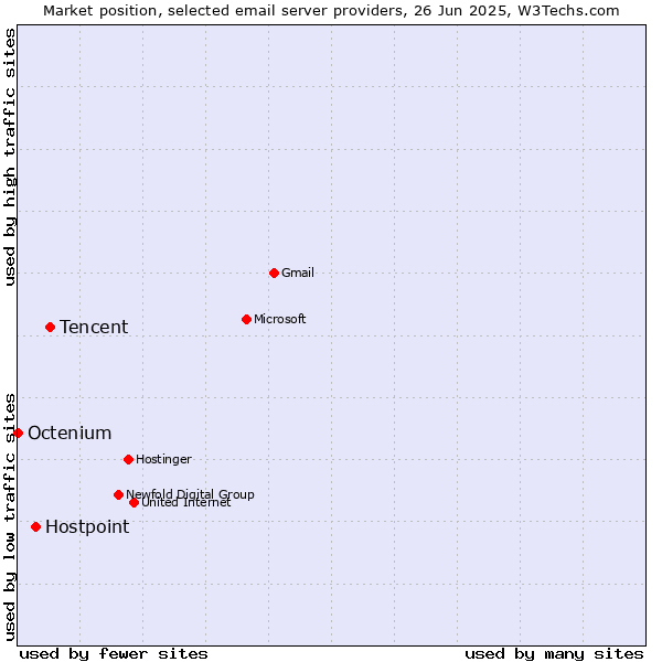 Market position of Tencent vs. Hostpoint vs. Octenium
