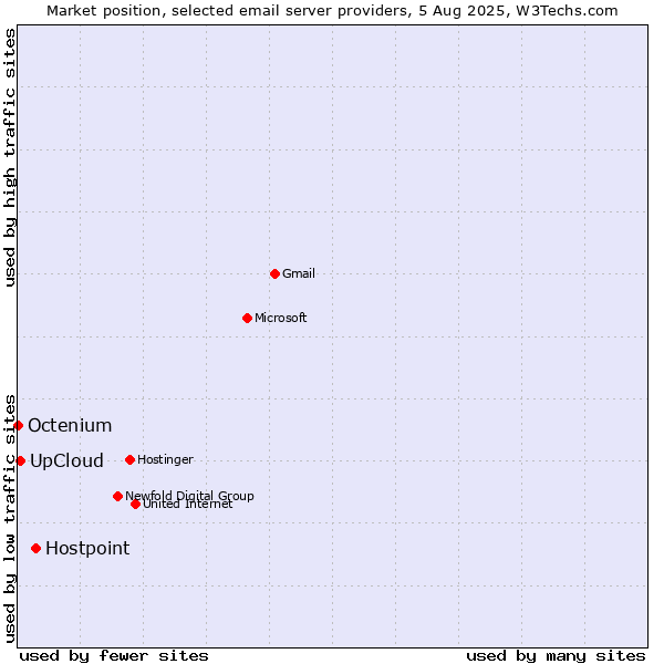 Market position of Hostpoint vs. UpCloud vs. Octenium