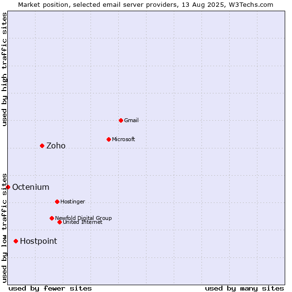 Market position of Zoho vs. Hostpoint vs. Octenium
