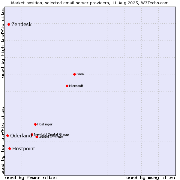 Market position of Hostpoint vs. Zendesk vs. Oderland