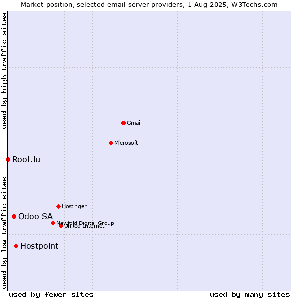 Market position of Hostpoint vs. Odoo SA vs. Root.lu
