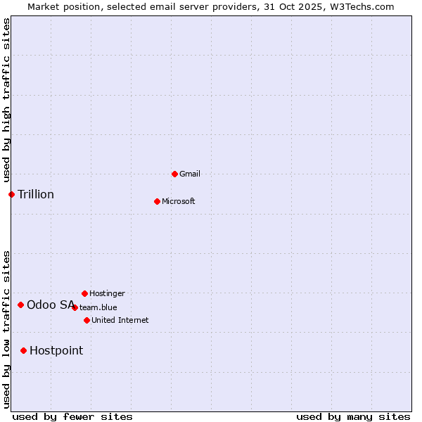 Market position of Hostpoint vs. Odoo SA vs. Trillion