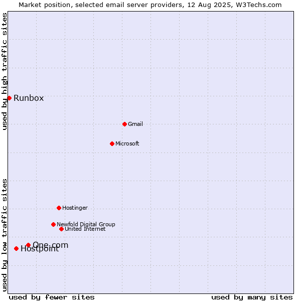 Market position of One.com vs. Hostpoint vs. Runbox