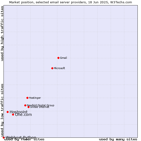 Market position of One.com vs. Hostpoint vs. Webhost Python