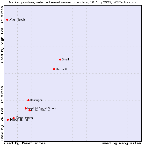Market position of One.com vs. Hostpoint vs. Zendesk