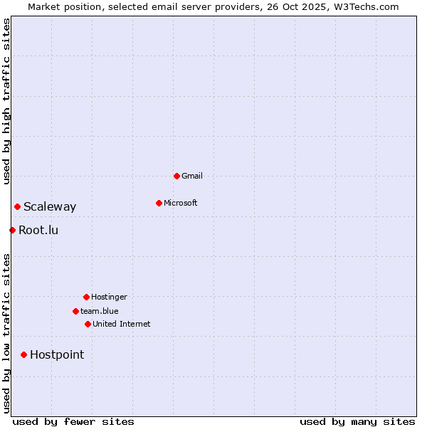 Market position of Hostpoint vs. Scaleway vs. Root.lu
