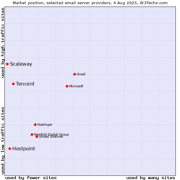 Market position of Tencent vs. Hostpoint vs. Scaleway
