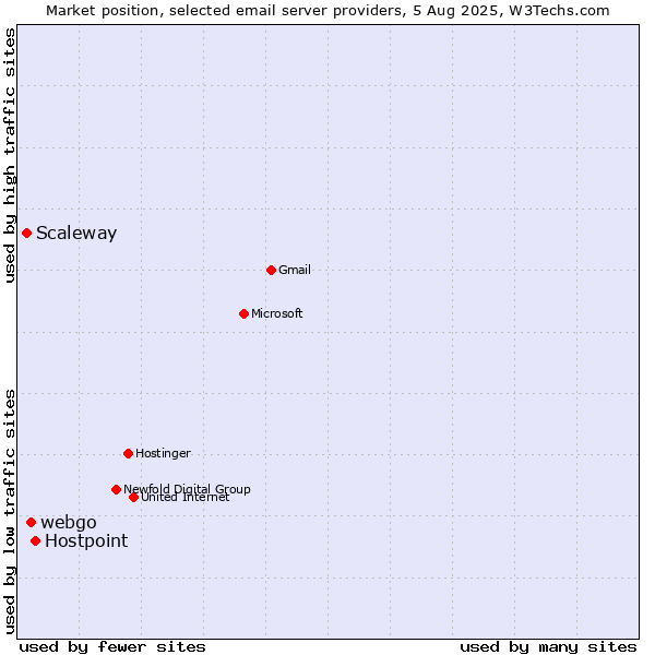Market position of Hostpoint vs. webgo vs. Scaleway