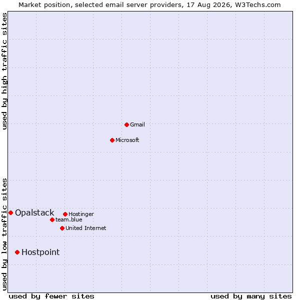 Market position of Hostpoint vs. Opalstack
