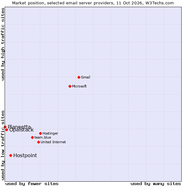 Market position of Hostpoint vs. Opalstack vs. Planeetta