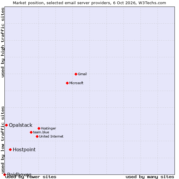 Market position of Hostpoint vs. Opalstack vs. Raidboxes