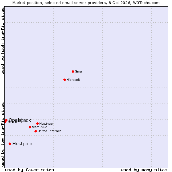 Market position of Hostpoint vs. Opalstack vs. Root.lu