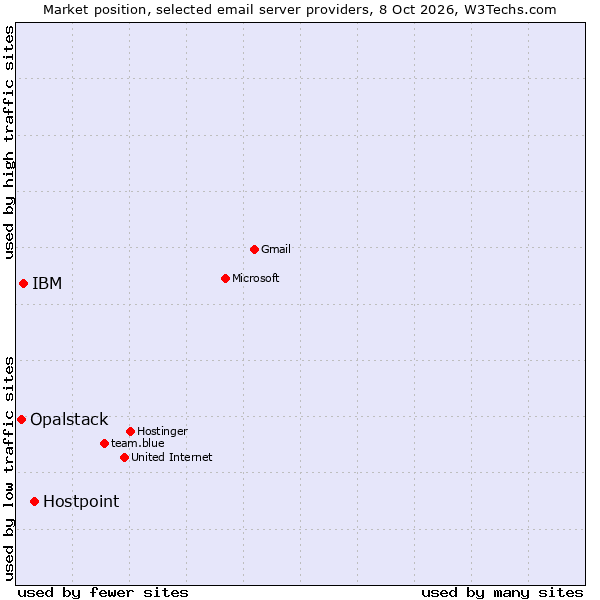 Market position of Hostpoint vs. IBM vs. Opalstack