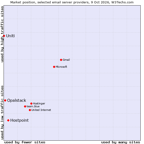 Market position of Hostpoint vs. Opalstack vs. Uniti