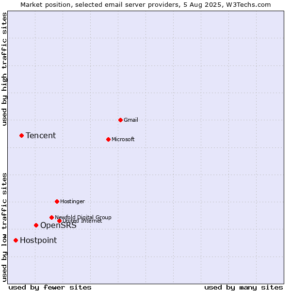 Market position of OpenSRS vs. Tencent vs. Hostpoint
