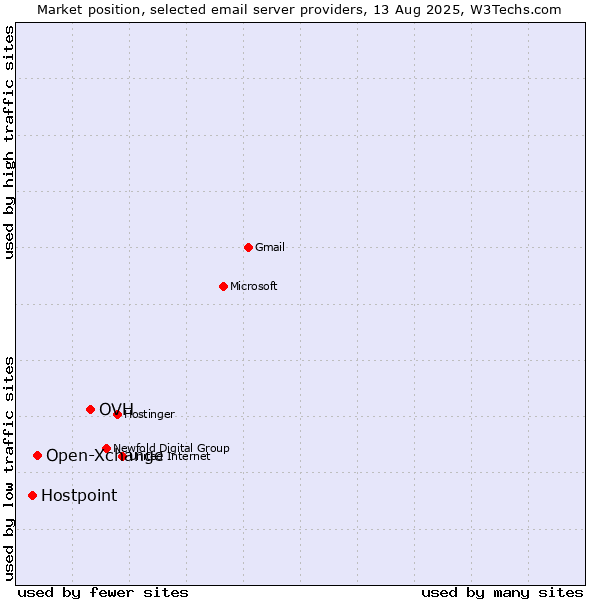 Market position of OVH vs. Open-Xchange vs. Hostpoint