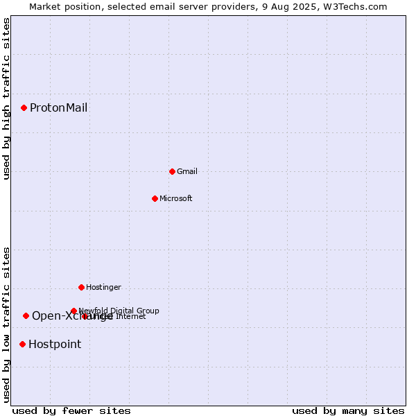 Market position of Open-Xchange vs. ProtonMail vs. Hostpoint