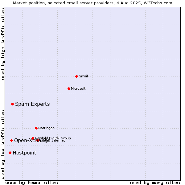 Market position of Spam Experts vs. Open-Xchange vs. Hostpoint