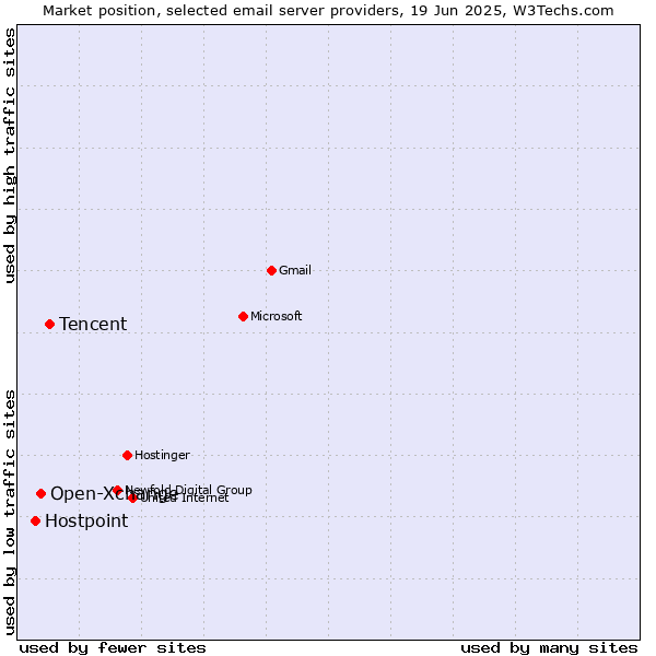 Market position of Tencent vs. Open-Xchange vs. Hostpoint