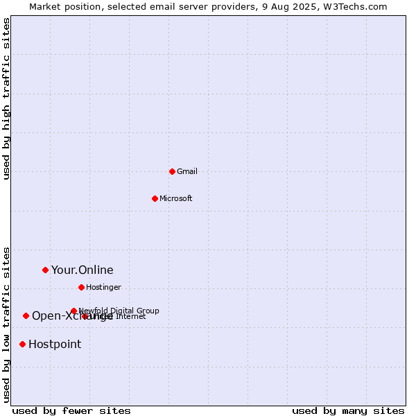 Market position of Your.Online vs. Open-Xchange vs. Hostpoint