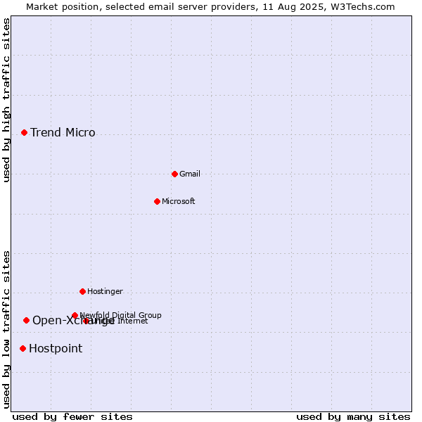 Market position of Open-Xchange vs. Trend Micro vs. Hostpoint