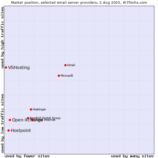 Market position of Open-Xchange vs. Hostpoint vs. VSHosting