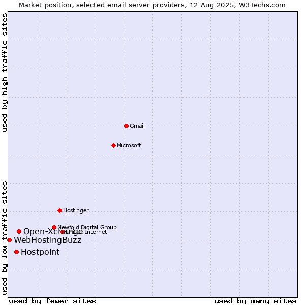 Market position of Open-Xchange vs. Hostpoint vs. WebHostingBuzz