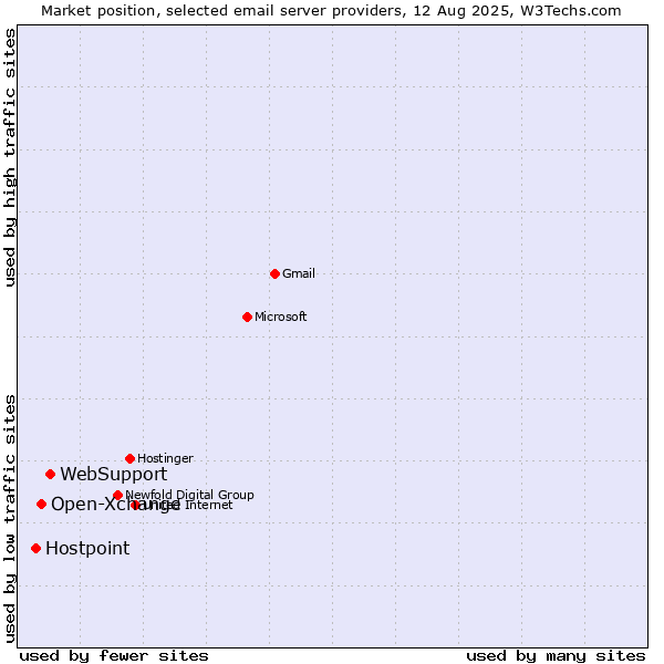Market position of WebSupport vs. Open-Xchange vs. Hostpoint