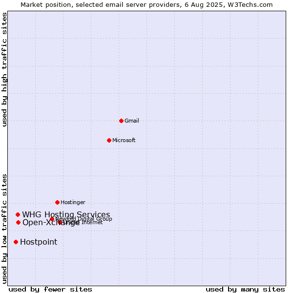 Market position of Open-Xchange vs. Hostpoint vs. WHG Hosting Services