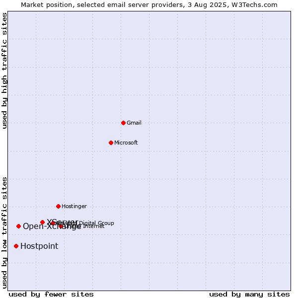 Market position of XServer vs. Open-Xchange vs. Hostpoint