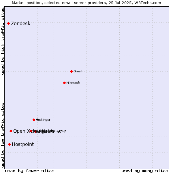Market position of Open-Xchange vs. Hostpoint vs. Zendesk