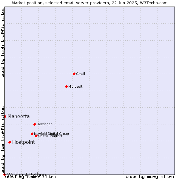 Market position of Hostpoint vs. Planeetta vs. Webhost Python
