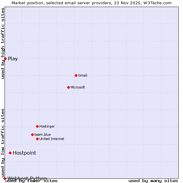Market position of Hostpoint vs. Play vs. Webhost Python