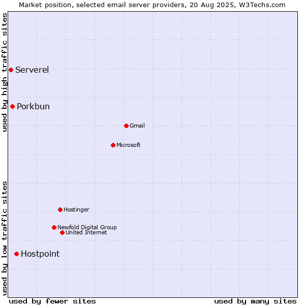 Market position of Hostpoint vs. Porkbun vs. Serverel