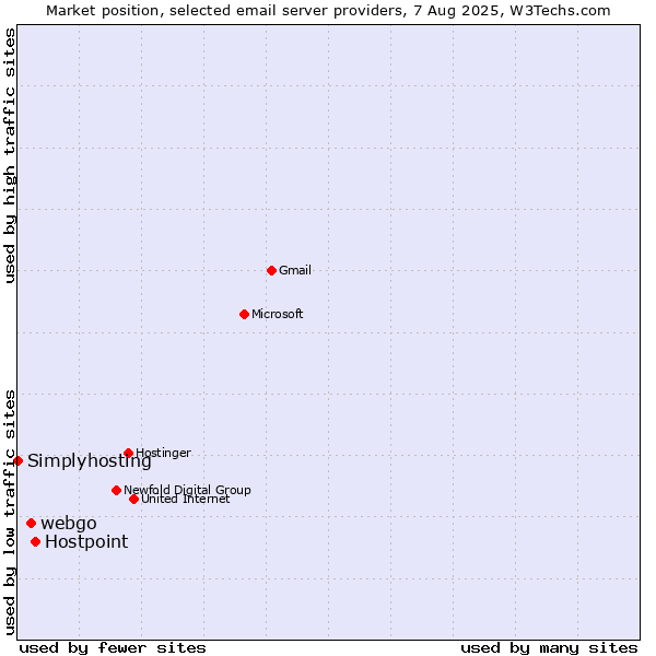 Market position of Hostpoint vs. webgo vs. Simplyhosting