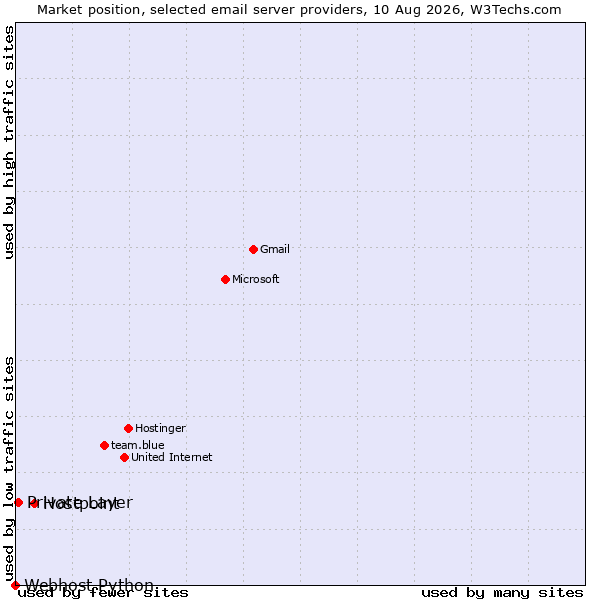 Market position of Hostpoint vs. Private Layer vs. Webhost Python